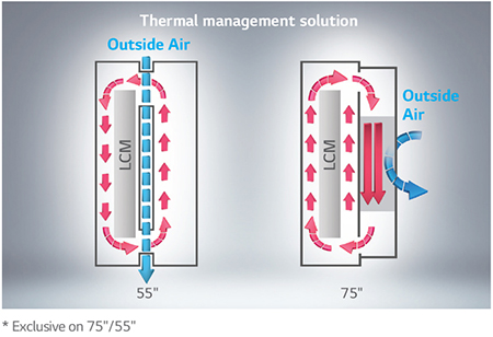 Enhanced Thermal Management